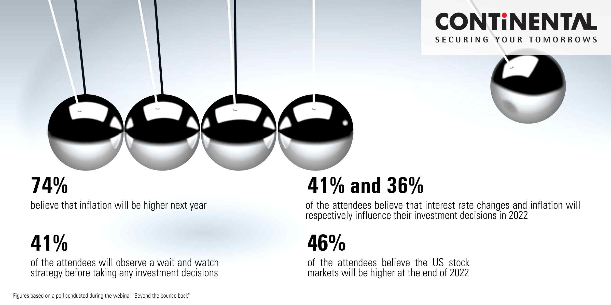 Inflation will lead to a rise in interest rates in 2022, The Continental Group survey