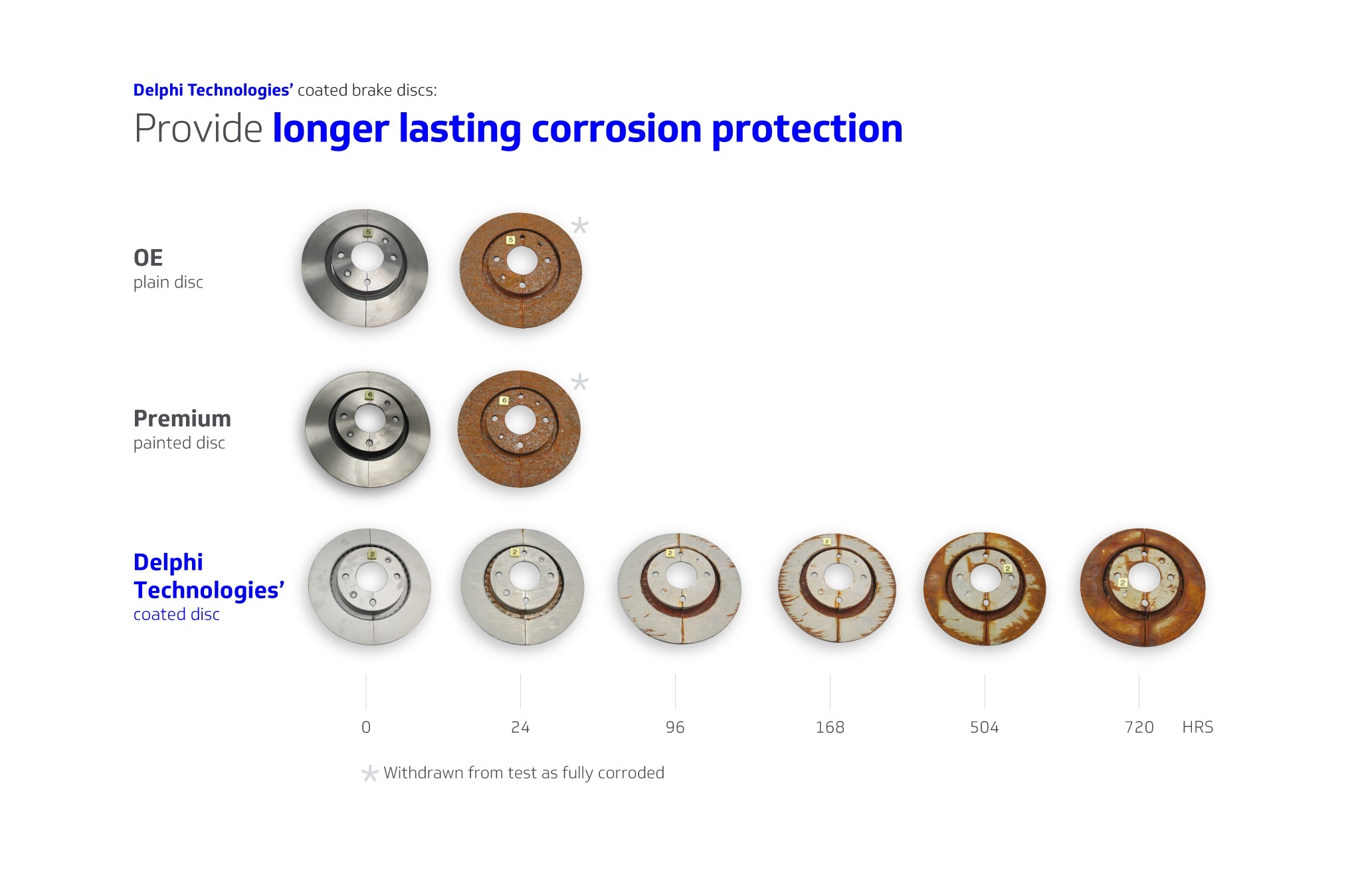 Delphi Technologies’ coated brake discs provide longer lasting corrosion protection than competition