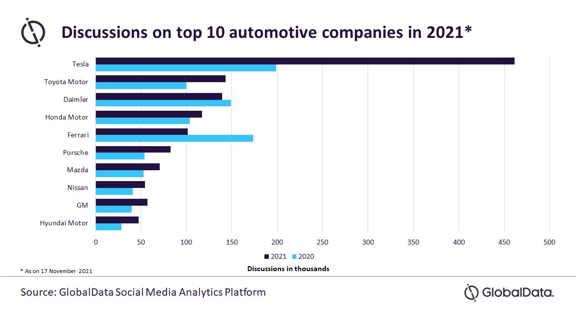 GlobalData reveals top 10 most mentioned automotive companies on social media in 2021