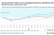 Cross-sector study shows auto industry as a Covid recovery leader