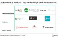 GlobalData ranks autonomous vehicles among top 10 innovation-led technologies, picks top startups