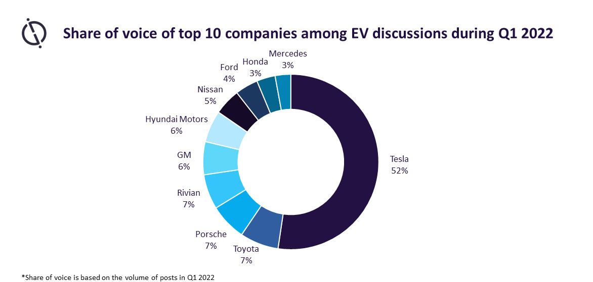 Tesla, Toyota, Porsche lead GlobalData list of top EV firms among social media discussions in Q1 2022