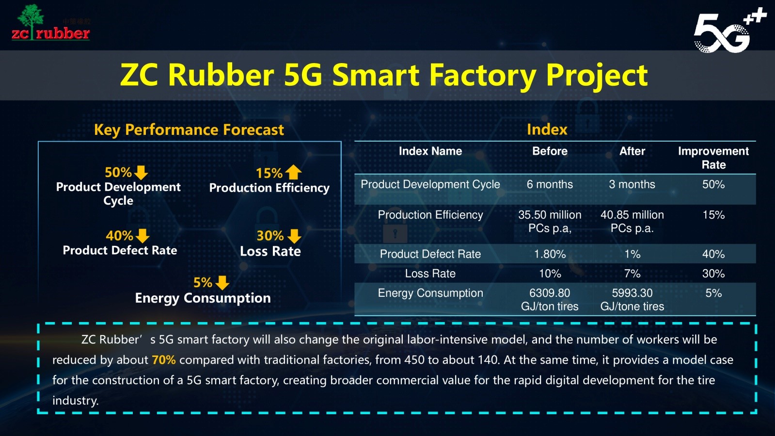 ZC Rubber 5G Smart Factory Project