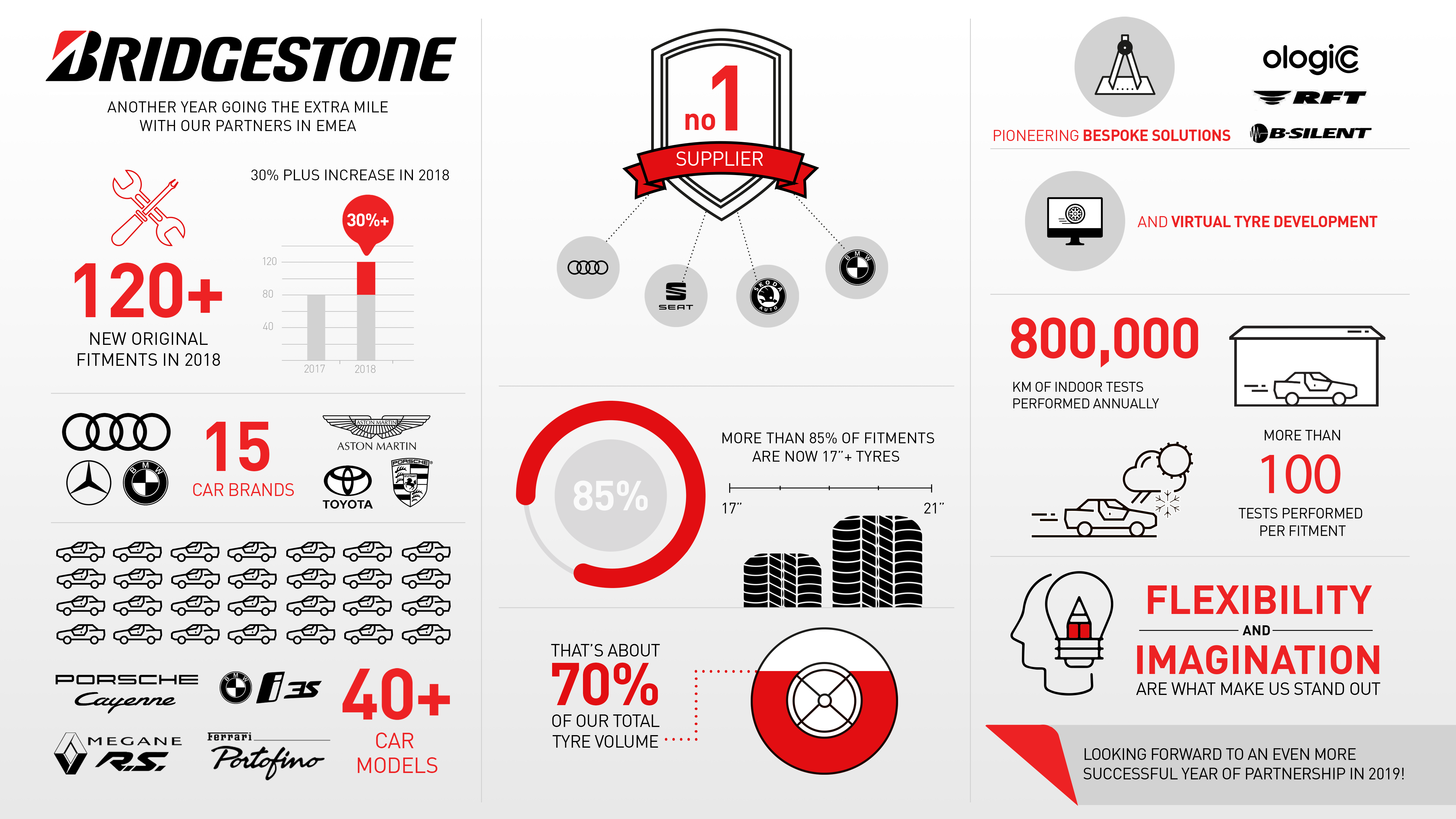 Bridgestone Gets Record OEM Fitments in 2018