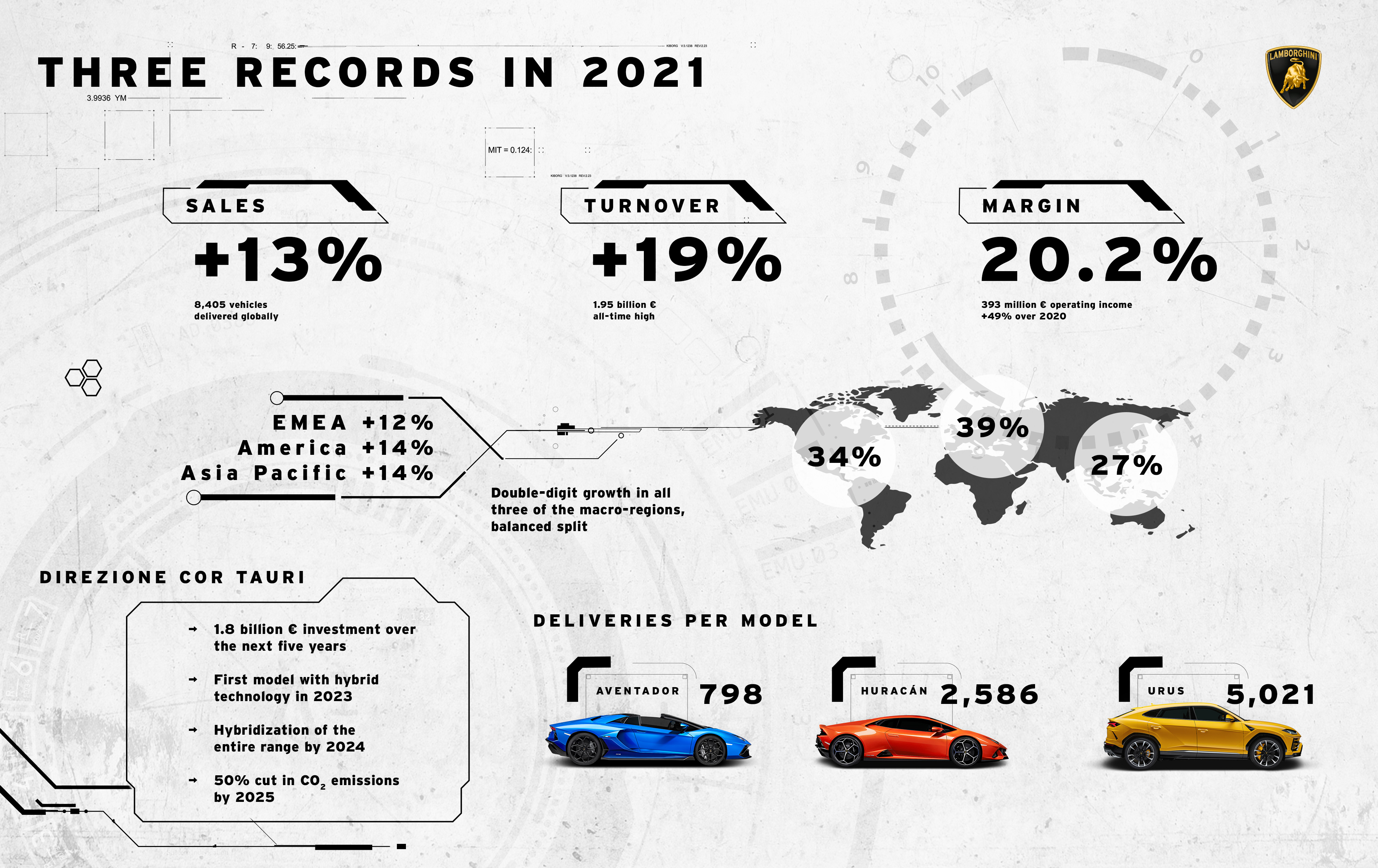 2021 Lamborghini’s best year ever for sales, turnover and profitability