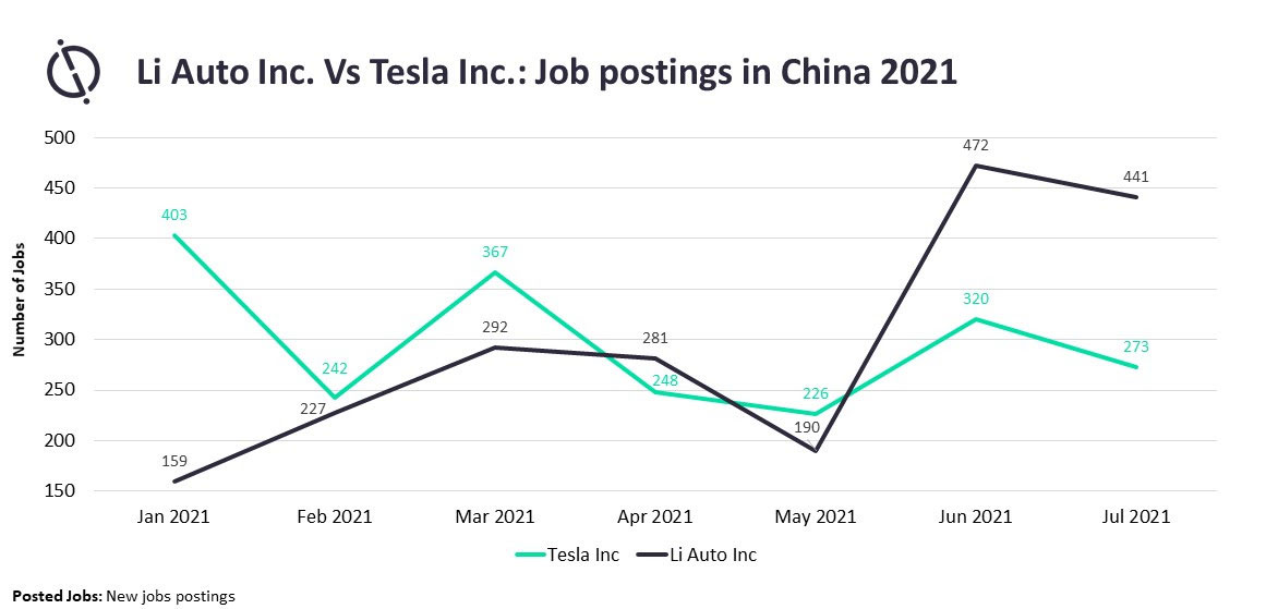 Li Auto outpaces Tesla in China job postings