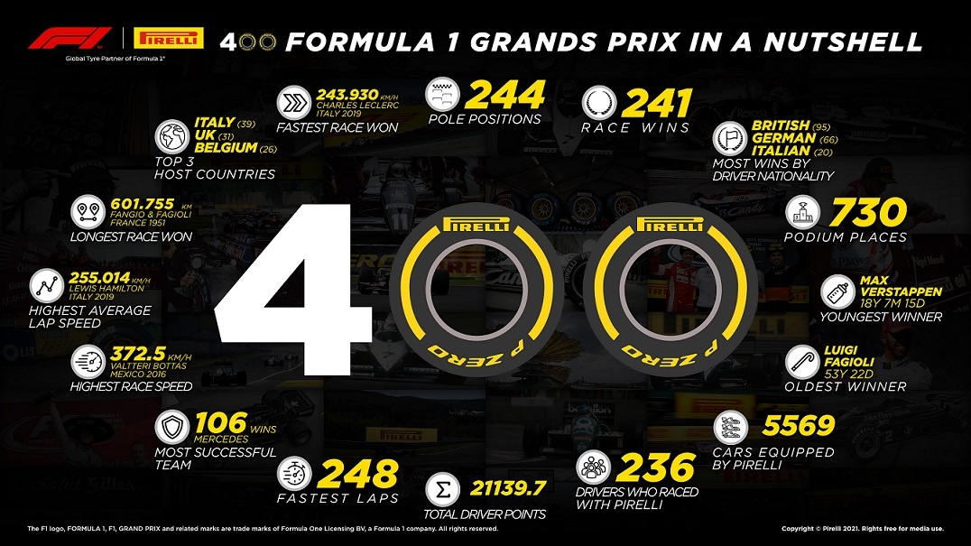 Pirelli celebrates its 400th grand prix in Bahrain