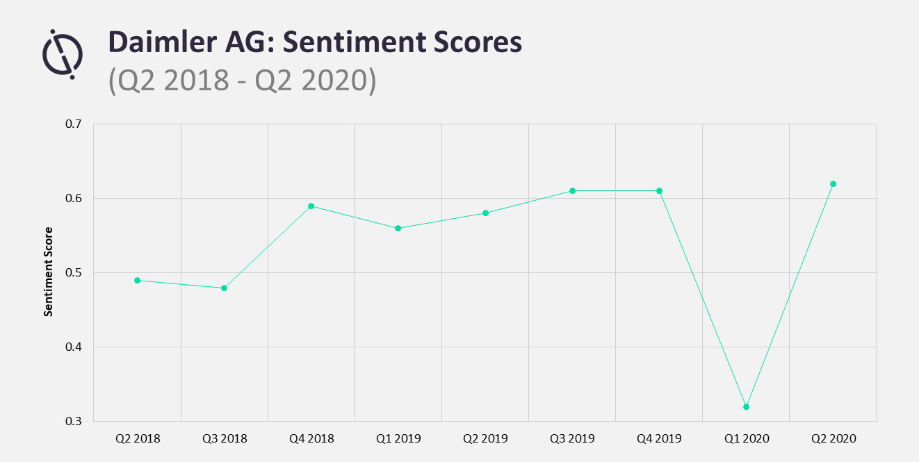 Daimler’s sentimental upswing driven by positive cash flow and June recovery