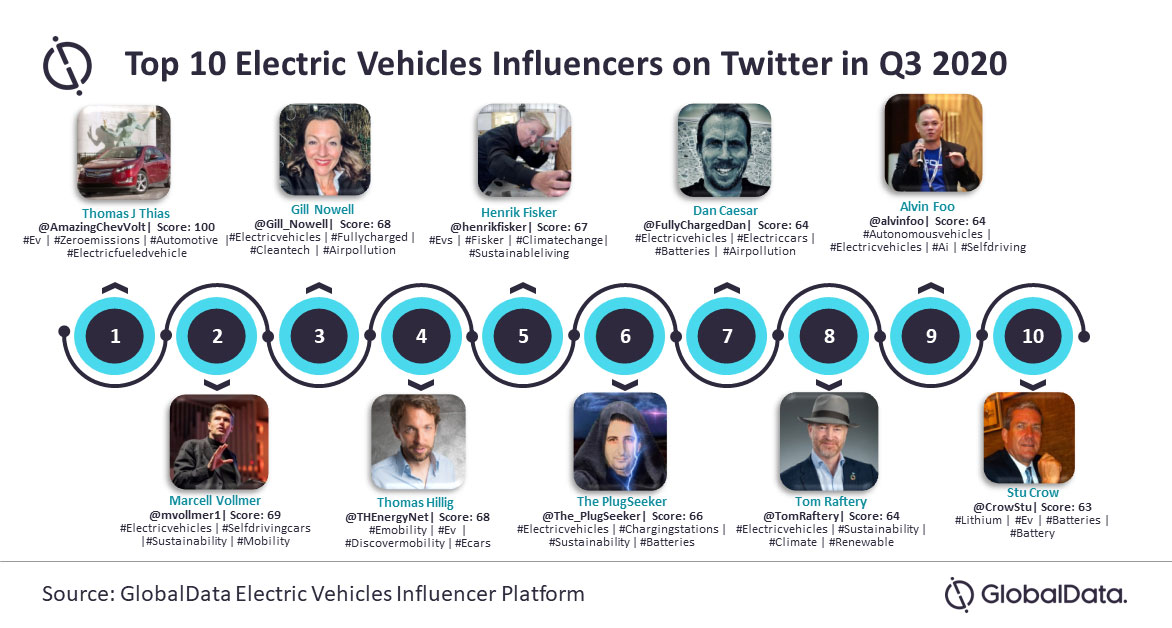 Batteries most mentioned trend among top 10 EV influencers on Twitter ranked by GlobalData during Q3 2020