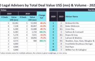 Sullivan & Cromwell and Kirkland & Ellis were top M&A legal advisers by value and volume in global automotive sector for 2020
