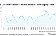Toyota, GM and Ford were among the top automotive companies discussing emissions in Q2 2022