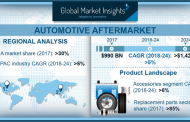 Automotive Aftermarket Industry to hit USD 1,420 billion by 2024