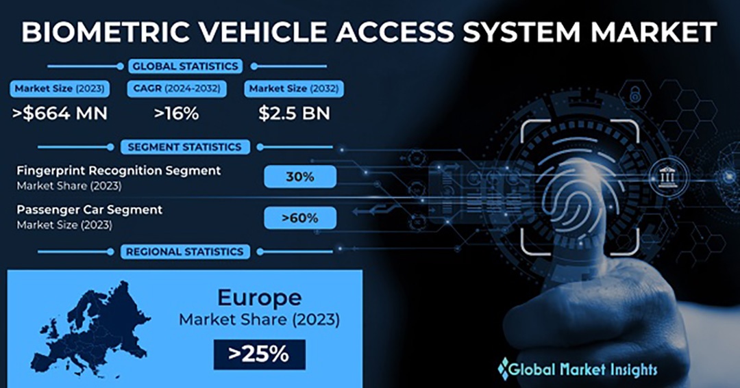 Biometric Vehicle Access Systems Market is Expected to Cross $2.5Bn by 2032