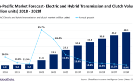 APAC electric and hybrid transmission and clutch market to register CAGR of 13.9% over 2023-28, says GlobalData