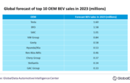 Global battery electric vehicle demand to hit 11 million units in 2023, up 41% on 2022, according to GlobalData