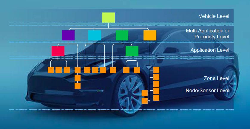 NXP Develops S32 Platform for Modern Cars