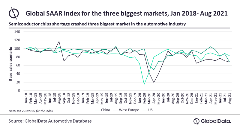 Major vehicle manufacturers and exporters to bear the brunt of chip shortages