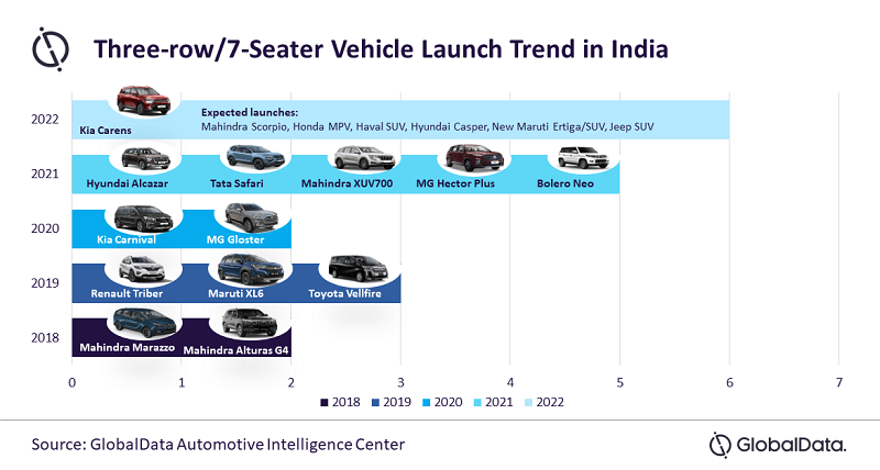 Kia Carens to heat up three-row MPV market of India in 2022