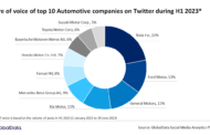 Tesla leads Twitter conversations among top 10 automotive firms in H1 2023, reveals GlobalData Social Media Analytics